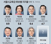 서울교육감 '진보' 조희연 17%, '보수' 3명 합쳐 14%.. 유보층 67%