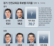 경기교육감 임태희 16% vs 성기선 13%.. 인천교육감 도성훈 13% vs 최계운 6%