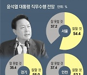 "尹 잘할 것" 서울 인천 경기 3곳 모두서 절반 넘어
