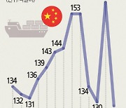 中 상하이 봉쇄조치에 對중국 무역흑자 5분의1로 줄었다