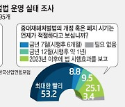 중대재해처벌법 100일..기업 71% "개정·폐지 시급"