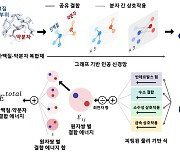 KAIST, '단백질-리간드 상호작용' 예측 AI 모델 개발..실제 약물 구현 가능