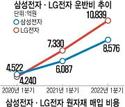 삼성·LG, 물류비 50% 폭등.. 수익성 '비상'