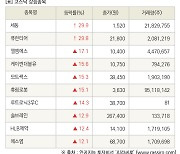 [fnRASSI]장마감, 코스닥 상승 종목(세동 29.9% ↑)