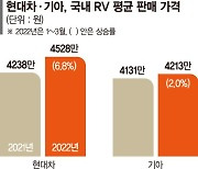 현대차, RV 평균가격 작년보다 290만원 올라