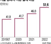 서울 임대차 월세 비중 51.6% '역대 최고'