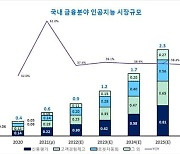 "국내 금융 AI 시장, 2026년까지 연평균 38.2% 성장"