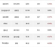 17일, 거래소 외국인 순매수상위에 화학 업종 5종목