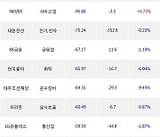 17일, 외국인 거래소에서 아모레퍼시픽(-3.09%), LG전자(0.00%) 등 순매도