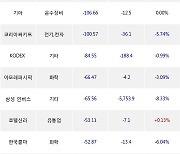 17일, 거래소 기관 순매도상위에 화학 업종 3종목