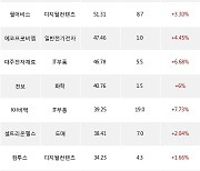 17일, 외국인 코스닥에서 엘앤에프(+3.07%), HLB(+3.16%) 등 순매수