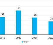 디딤 "올해 어린이~어버이날 4일간 매출 창사이래 최대실적.. 2020년 대비 40%↑"