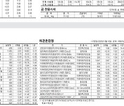 [표] 주요 증시 지표 (5월 17일)