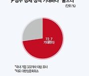 기업 10곳 중 7곳 "윤석열정부 경제 정책 기대해"