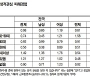 경기도 40대 여성 자영업자 2.21% "성희롱 당한 적 있어"