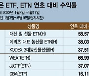 밀 가격 폭등에 58% 수익..개미들 "나도 밀에 베팅해볼까"