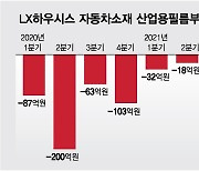 '이익 1/4 뚝' LX하우시스, 인수 5년만에 자동차부품사 매각
