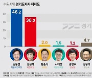 경기지사 선거, 수원시에서는 김동연이 김은혜에 우세