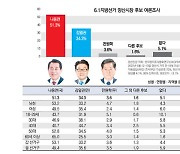 양산시장 후보 여론조사, 국힘 나동연 51.3%-민주당 김일권 34.3%