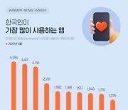 한국인 1명, 한달 동안 카톡 2168번 사용..유튜브 28시간 봤다