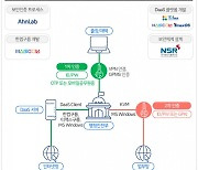 안랩, '행안부 온-북 시범운영 사업'에 VPN 보안 인증 시스템 구축