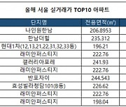 서울 실거래가 TOP10 아파트 모두 '한강 생활권'