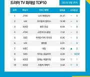 입소문 탄 '나의 해방일지', '우리들의 블루스' 꺾었다