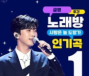 '대세' 임영웅, 5월 2주 차 주간 금영 노래방 차트 1위 등극..21주 연속 탑