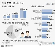 [그래픽] '학교 밖 청소년' 학교를 그만둔 시기