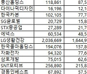 [1Q 코스피][표]연결 매출액 감소율 상위20사