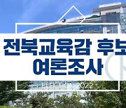 전북교육감..서거석 선두 지속, 천호성·김윤태 상승