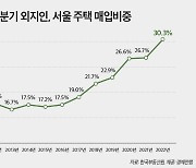 식지 않는 '서울 불패'..1분기 서울 주택, 외지인 매입 비중 역대 최고