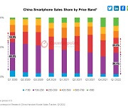 중국 휴대폰 시장 중·고급 제품 판매비중 늘어