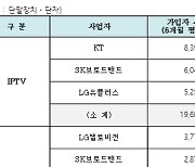 케이블TV 삼킨 통신 3사, 유료방송 점유율 86%