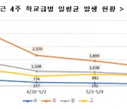 최근 일주일 전국 학생 확진자 2만명대..전주보다 감소