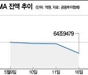 공포에 주눅 든 '증시 자금'..CMA로 몰리나 "70조 다시 밟는다"