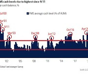 '경제 불안' 펀드매니저 현금 비중 9·11 테러 이후 최고치