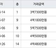 인천 왕길동 검단대림e-편한세상 84㎡ 4억1800만원에 거래