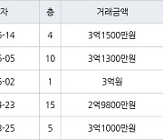 인천 동춘동 해송마을동남아파트 52㎡ 3억1500만원에 거래