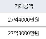 서울 잠실동 잠실동트리지움 114㎡ 27억4000만원.. 역대 최고가