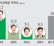 [대전·세종·충남 교육감 여론조사] 현직 교육감들 선두..부동층 표심 향배 주목