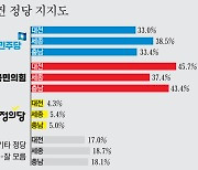 [정당지지도·국정 평가 여론조사] 대전·충남 지역민 절반 "尹 국정 운영 잘하고 있어"