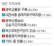 [지역과제 여론조사] 충청권 지역 과제 키워드는 '교통'