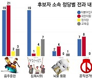 15억 자산가, 전과는 0.7범..지방선거 단체장·교육감 출마자 전수 분석