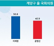 계양을 이재명 50.8% 윤형선 40.9%..분당갑 안철수 60.8% 김병관 32.1%