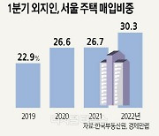 서울 주택 30%, 외지인이 샀다