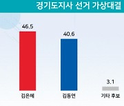 가상 양자대결 김은혜 46.5% vs 김동연 40.6%, 김동연 47.5% vs 강용석 21.0%