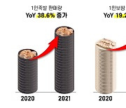 싸움의고수, '배달·혼밥' 통했다..매출 26.4% 성장