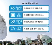 KT SAT, 저궤도위성 확보·스페이스데이터 사업 박차..글로벌 우주기술 경쟁 선도