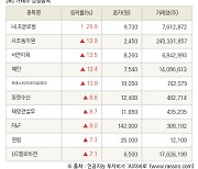 [fnRASSI]장마감, 거래소 상승 종목(HLB글로벌 29.9% ↑)